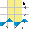 Rathall Creek tide chart for Thursday, February 9, 2023