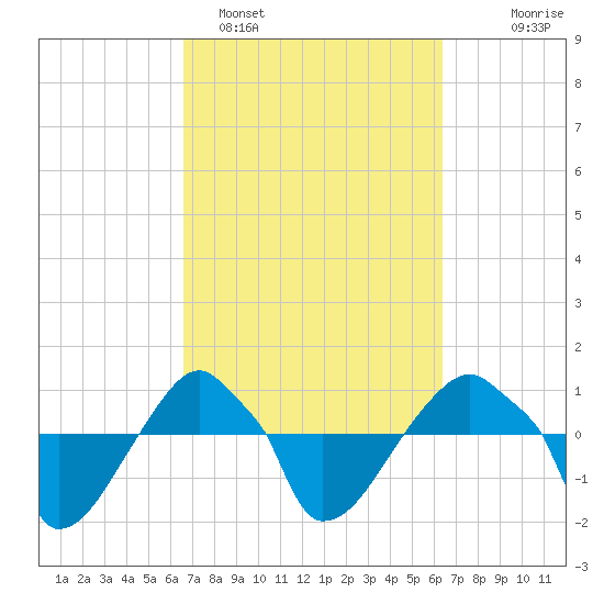 Rathall Creek tide chart for Friday, March 10, 2023
