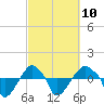 Rathall Creek tide chart for Friday, March 10, 2023
