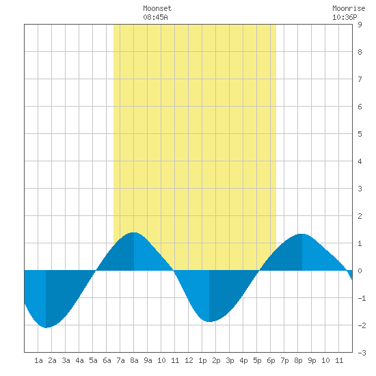 Rathall Creek tide chart for Saturday, March 11, 2023