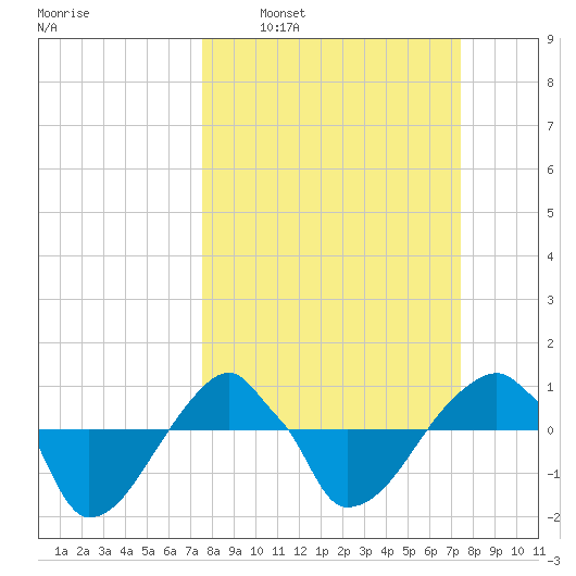 Rathall Creek tide chart for Sunday, March 12, 2023