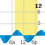 Rathall Creek tide chart for Sunday, March 12, 2023