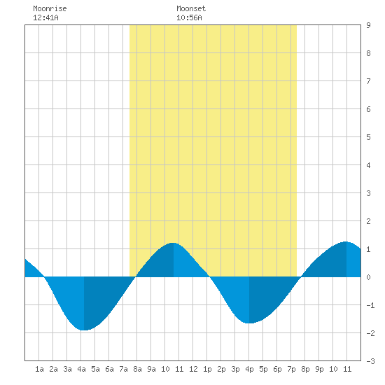 Rathall Creek tide chart for Monday, March 13, 2023