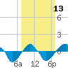 Rathall Creek tide chart for Monday, March 13, 2023