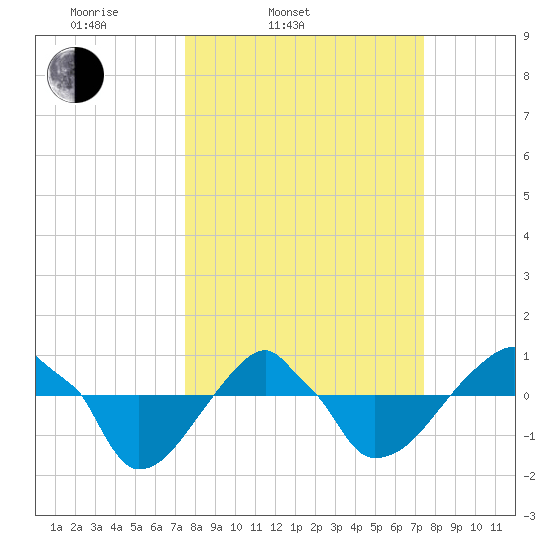 Rathall Creek tide chart for Tuesday, March 14, 2023