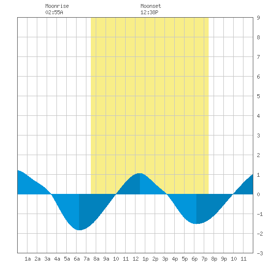 Rathall Creek tide chart for Wednesday, March 15, 2023