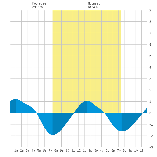 Rathall Creek tide chart for Thursday, March 16, 2023