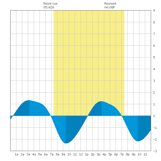 Rathall Creek tide chart for Saturday, March 18, 2023