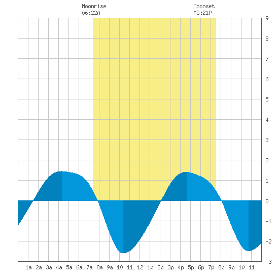 Rathall Creek tide chart for Sunday, March 19, 2023