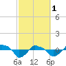 Rathall Creek tide chart for Wednesday, March 1, 2023