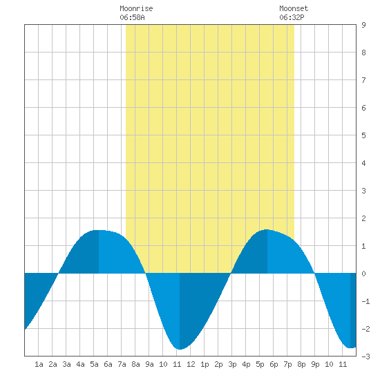 Rathall Creek tide chart for Monday, March 20, 2023