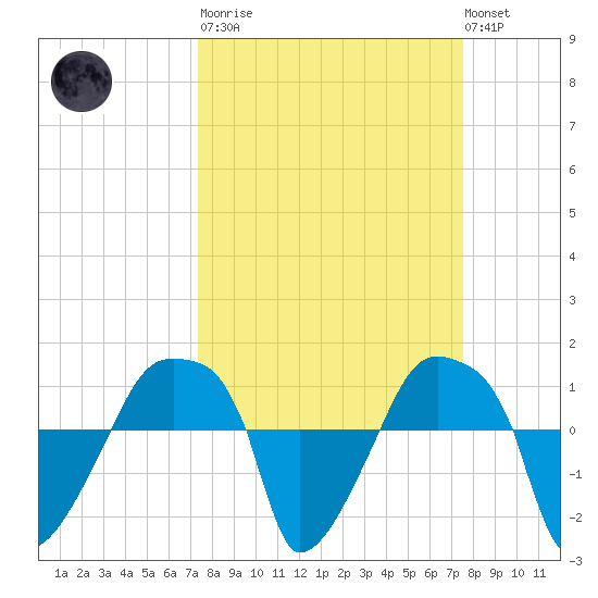Rathall Creek tide chart for Tuesday, March 21, 2023