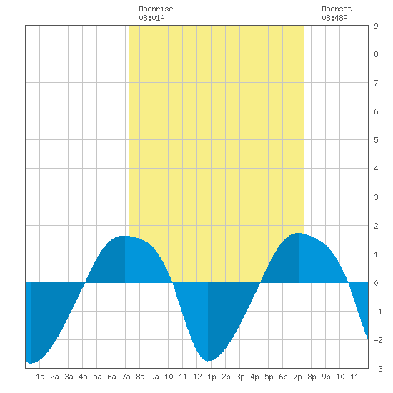 Rathall Creek tide chart for Wednesday, March 22, 2023