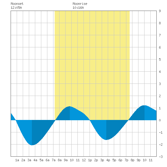Rathall Creek tide chart for Sunday, March 26, 2023
