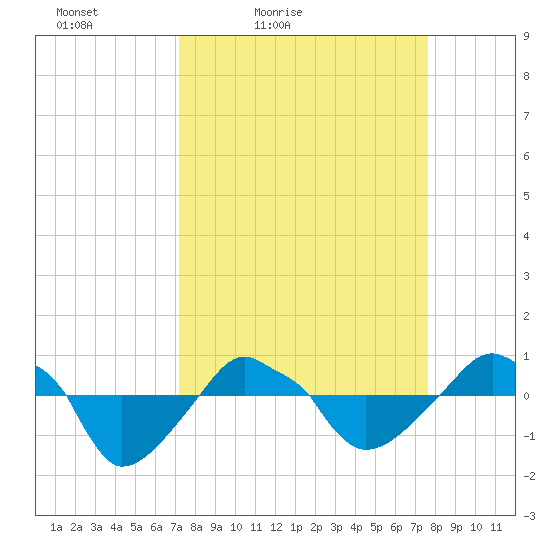Rathall Creek tide chart for Monday, March 27, 2023