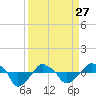 Rathall Creek tide chart for Monday, March 27, 2023