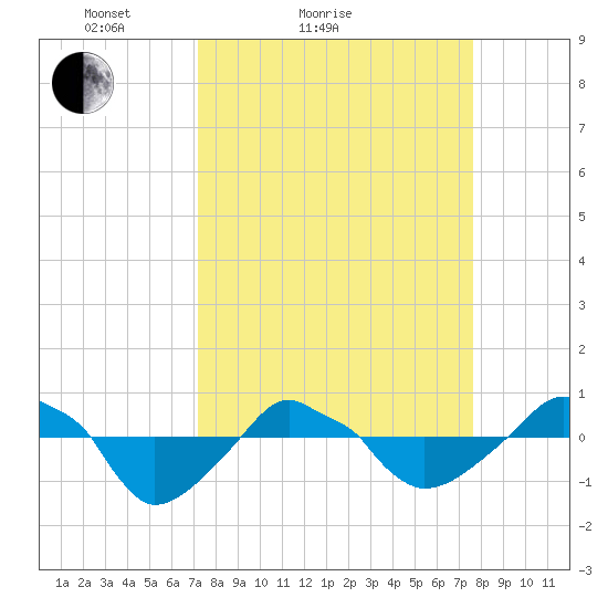 Rathall Creek tide chart for Tuesday, March 28, 2023