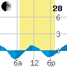 Rathall Creek tide chart for Tuesday, March 28, 2023