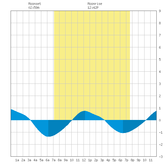 Rathall Creek tide chart for Wednesday, March 29, 2023