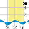 Rathall Creek tide chart for Wednesday, March 29, 2023