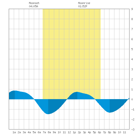 Rathall Creek tide chart for Thursday, March 2, 2023