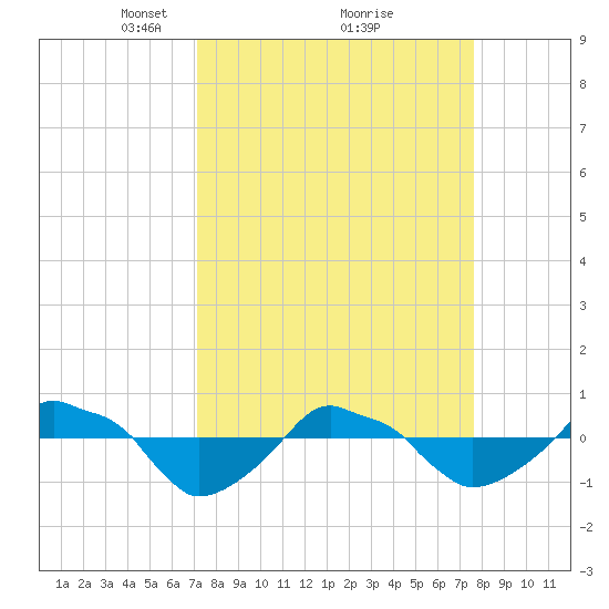 Rathall Creek tide chart for Thursday, March 30, 2023