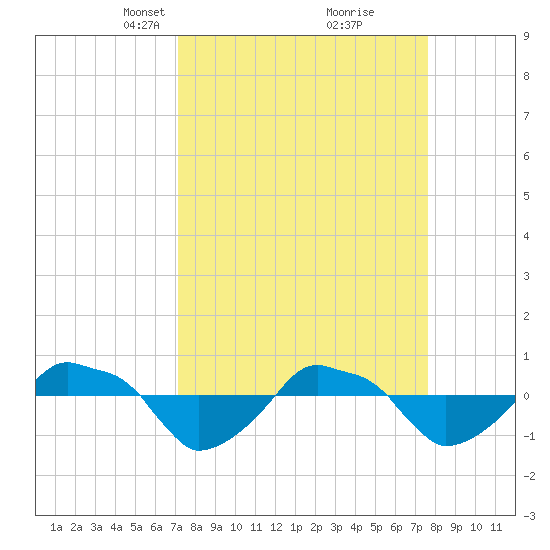 Rathall Creek tide chart for Friday, March 31, 2023
