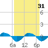 Rathall Creek tide chart for Friday, March 31, 2023