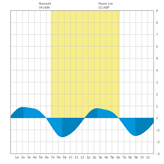 Rathall Creek tide chart for Friday, March 3, 2023