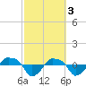 Rathall Creek tide chart for Friday, March 3, 2023