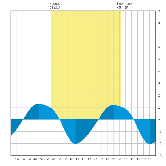 Rathall Creek tide chart for Monday, March 6, 2023
