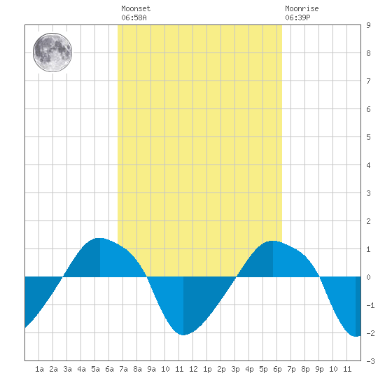 Rathall Creek tide chart for Tuesday, March 7, 2023