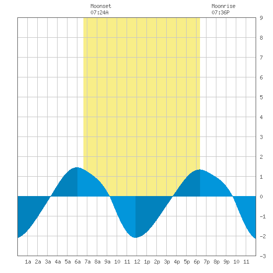 Rathall Creek tide chart for Wednesday, March 8, 2023