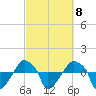 Rathall Creek tide chart for Wednesday, March 8, 2023