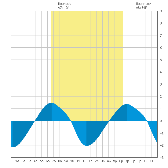 Rathall Creek tide chart for Thursday, March 9, 2023