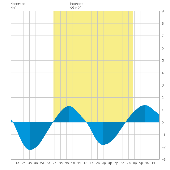 Rathall Creek tide chart for Monday, April 10, 2023