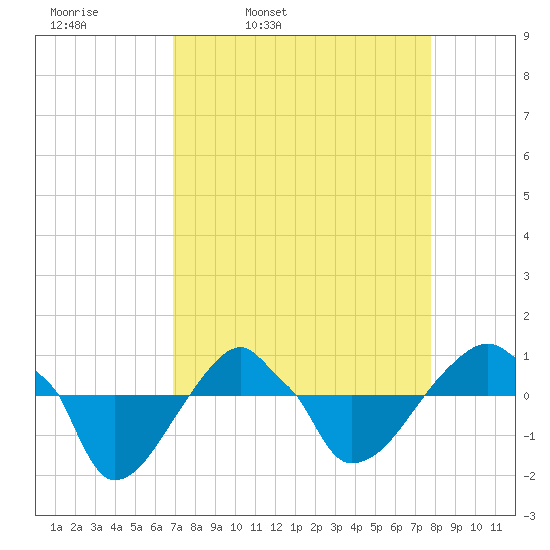 Rathall Creek tide chart for Tuesday, April 11, 2023