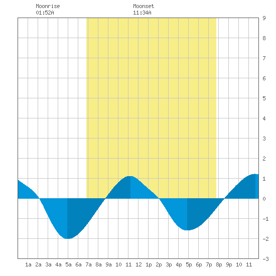 Rathall Creek tide chart for Wednesday, April 12, 2023