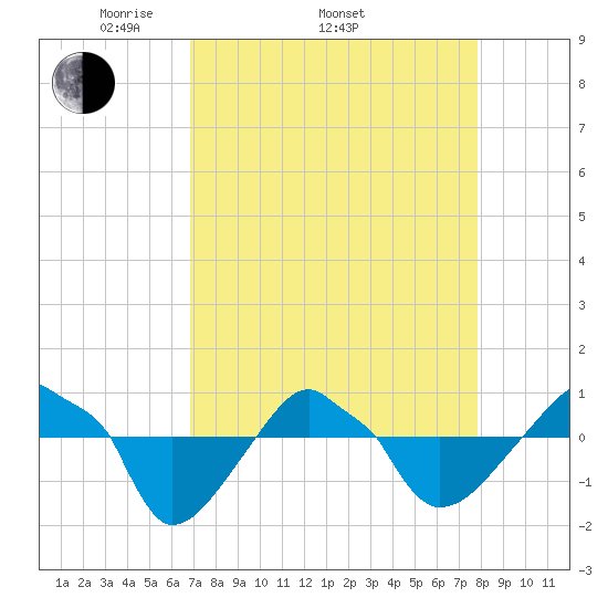 Rathall Creek tide chart for Thursday, April 13, 2023