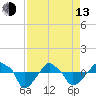 Rathall Creek tide chart for Thursday, April 13, 2023