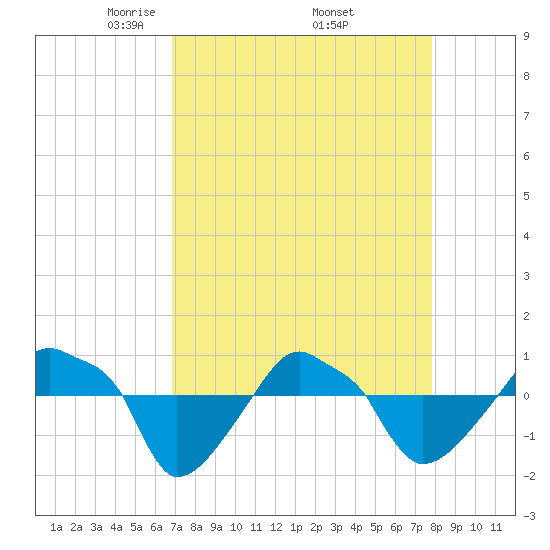 Rathall Creek tide chart for Friday, April 14, 2023