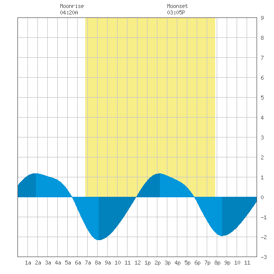 Rathall Creek tide chart for Saturday, April 15, 2023