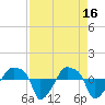 Rathall Creek tide chart for Sunday, April 16, 2023
