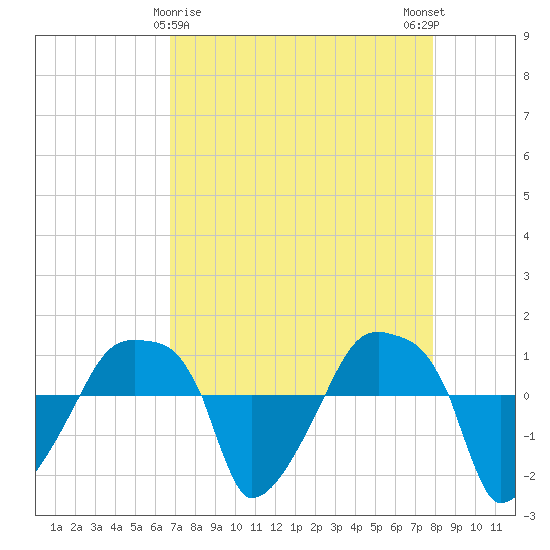 Rathall Creek tide chart for Tuesday, April 18, 2023