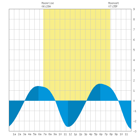 Rathall Creek tide chart for Wednesday, April 19, 2023