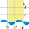 Rathall Creek tide chart for Saturday, April 1, 2023