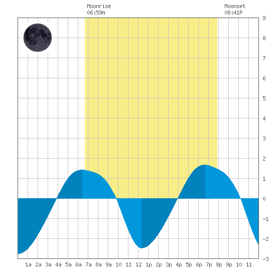 Rathall Creek tide chart for Thursday, April 20, 2023
