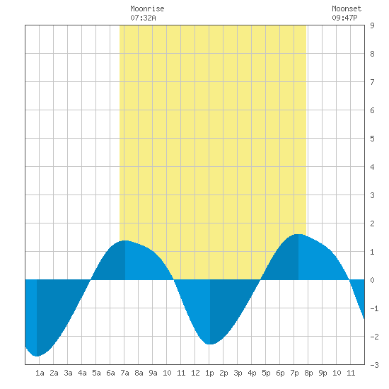 Rathall Creek tide chart for Friday, April 21, 2023