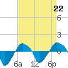 Rathall Creek tide chart for Saturday, April 22, 2023