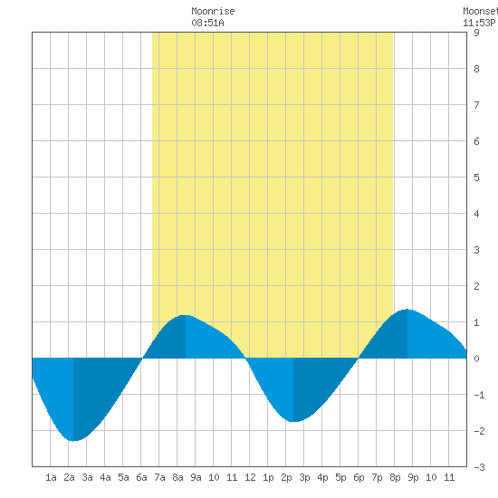 Rathall Creek tide chart for Sunday, April 23, 2023